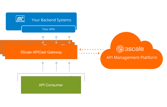 API Gateway. OPENSHIFT Gateway. API backend. S3 API.